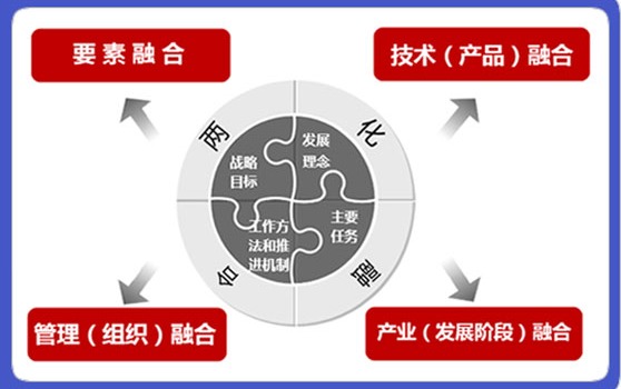 兩化融合