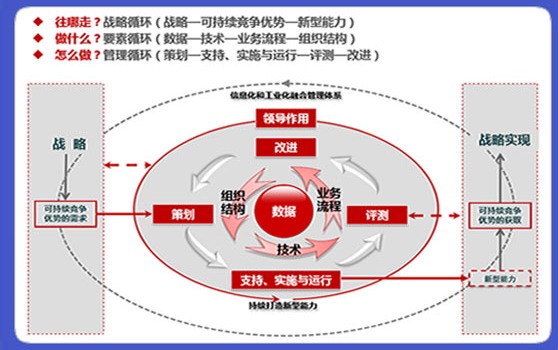 兩化融合