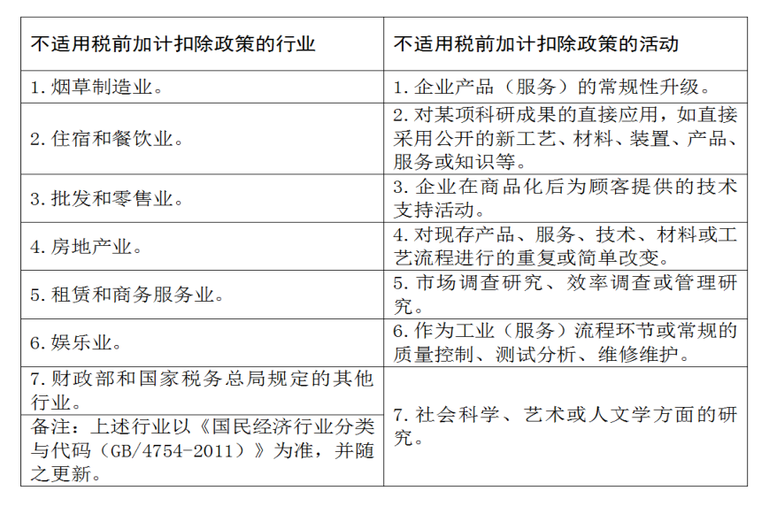 加計扣除